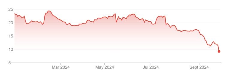 ubisoft shares ytd 768x247